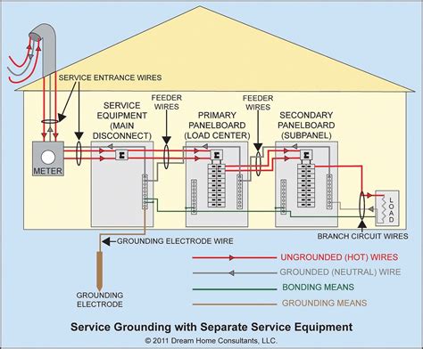 grounding electrical boxes|grounding requirements for residential homes.